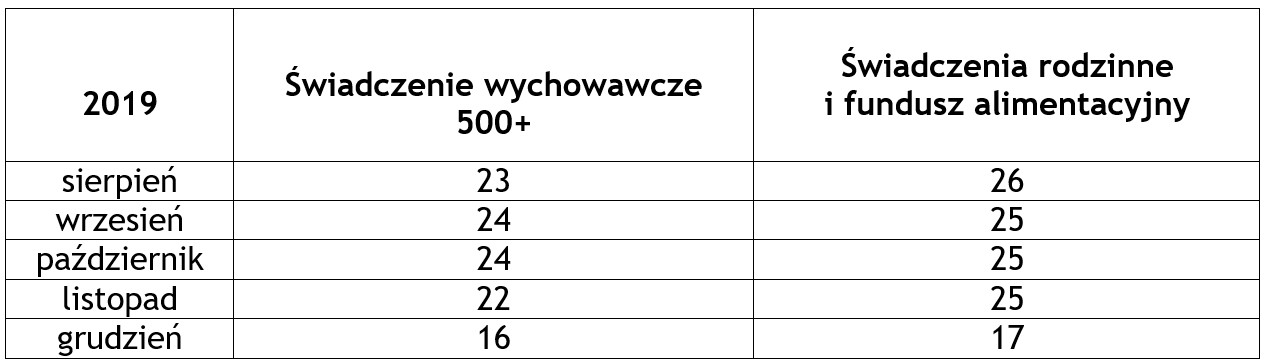 Świadczenia wypłacane przez OPS