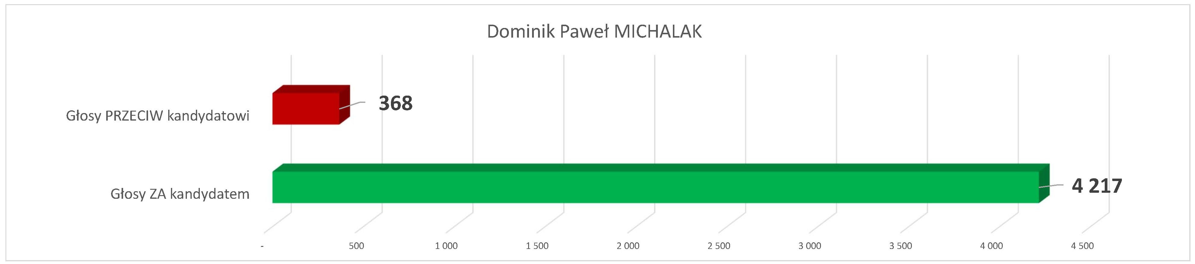 Wyniki wyborów Burmistrza Gminy Mosina