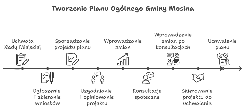 Plan ogólny gminy Mosina - etapy prac