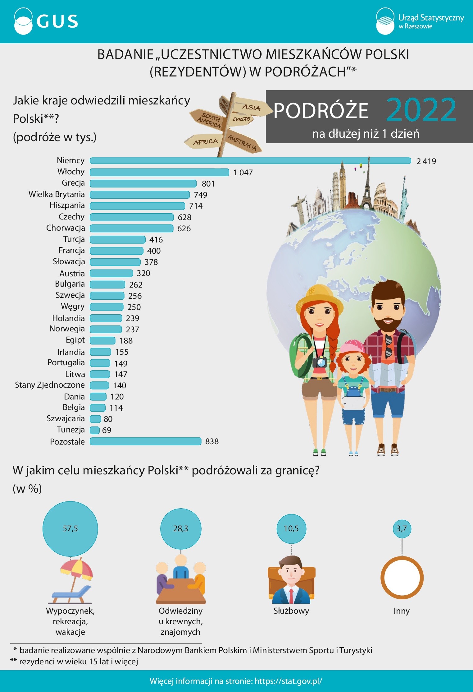 Uczestnictwo mieszkańców Polski (rezydentów) w podróżach (PKZ).