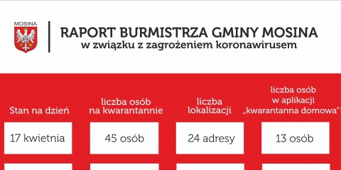 Raport Burmistrza Gminy Mosina