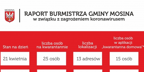 Raport Burmistrza Gminy Mosina