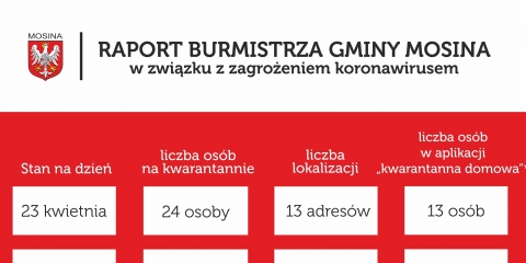 Raport Burmistrza Gminy Mosina