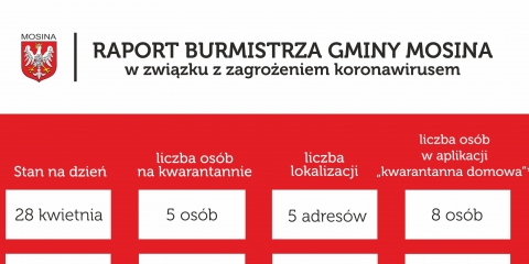 Raport Burmistrza Gminy Mosina