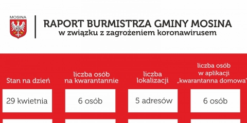 Raport Burmistrza Gminy Mosina