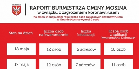 Raport Burmistrza Gminy Mosina