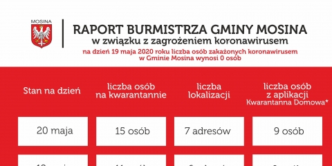 Raport Burmistrza Gminy Mosina