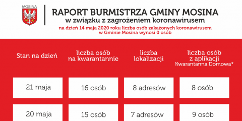 Raport Burmistrza Gminy Mosina