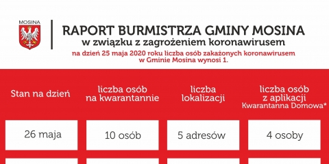 Raport Burmistrza Gminy Mosina