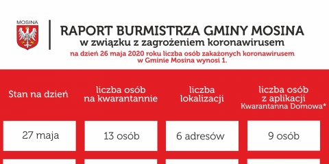 Raport Burmistrza Gminy Mosina