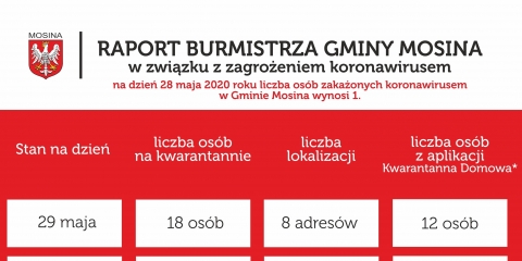 Raport Burmistrza Gminy Mosina