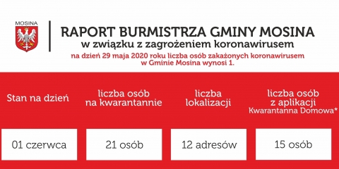 Raport Burmistrza Gminy Mosina