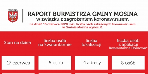 Raport Burmistrza Gminy Mosina