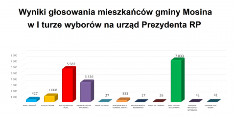 Wyniki I tury wyborów w gminie Mosina
