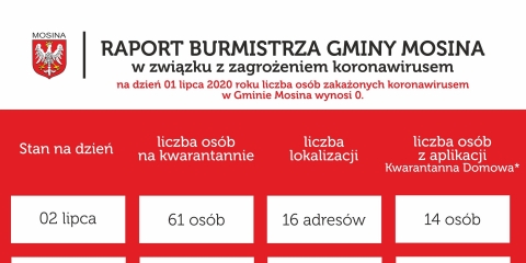 Raport Burmistrza Gminy Mosina