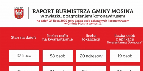 Raport Burmistrza Gminy Mosina