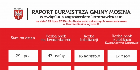 Raport Burmistrza Gminy Mosina