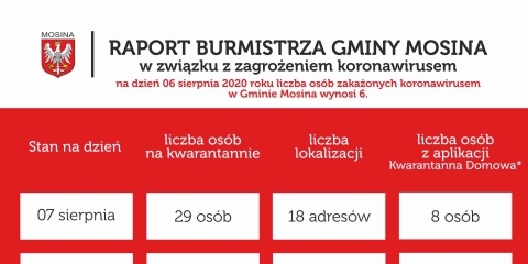 Raport Burmistrza Gminy Mosina