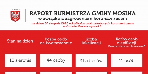 Raport Burmistrza Gminy Mosina
