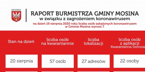 Raport Burmistrza Gminy Mosina