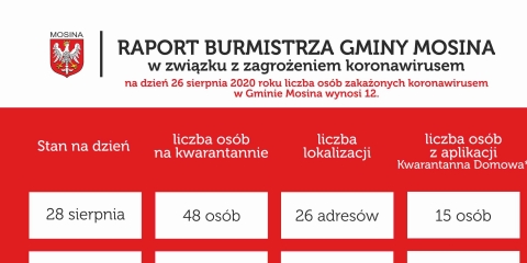 Raport Burmistrza Gminy Mosina