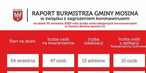 Raport Burmistrza Gminy Mosina