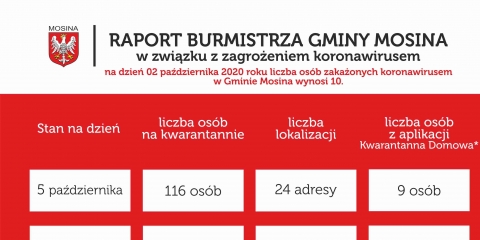 Raport Burmistrza Gminy Mosina