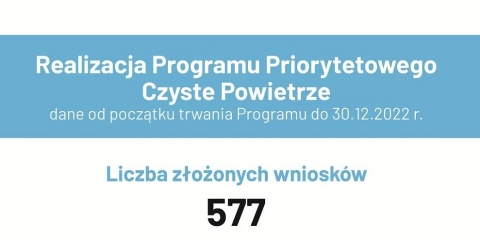 Mieszkańcy Gminy Mosina z największą liczbą złożonych wniosków