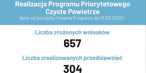 Mieszkańcy złożyli najwięcej wniosków