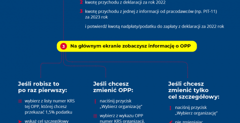Przekaż 1,5% podatku dla Organizacji Pożytku Publicznego 