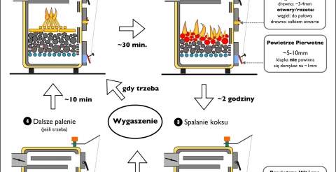 rozpalanie-od-gory-krok-po-kroku